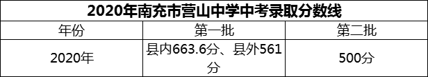 2024年南充市營山中學(xué)招生分?jǐn)?shù)是多少分？