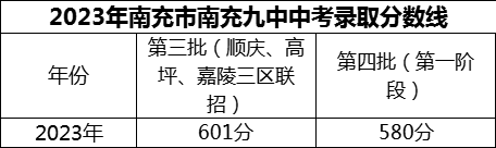 2024年南充市南充九中招生分?jǐn)?shù)是多少分？