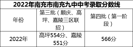 2024年南充市南充九中招生分?jǐn)?shù)是多少分？