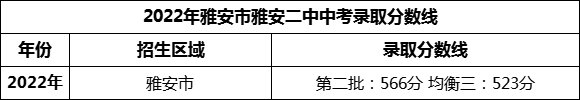 2024年雅安市雅安二中招生分?jǐn)?shù)是多少分？
