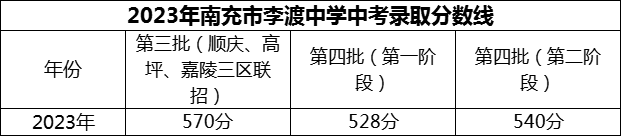 2024年南充市李渡中學(xué)招生分?jǐn)?shù)是多少分？