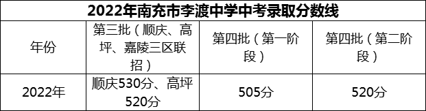 2024年南充市李渡中學(xué)招生分?jǐn)?shù)是多少分？