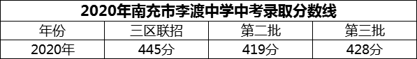 2024年南充市李渡中學(xué)招生分?jǐn)?shù)是多少分？