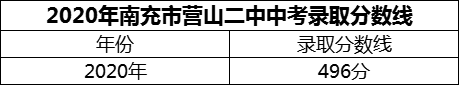 2024年南充市營山二中招生分?jǐn)?shù)是多少分？