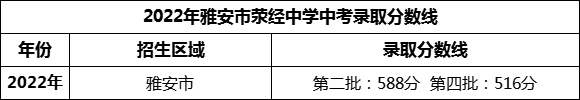 2024年雅安市滎經(jīng)中學(xué)招生分?jǐn)?shù)是多少分？
