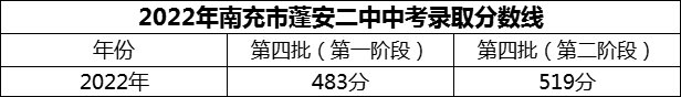 2024年南充市蓬安二中招生分?jǐn)?shù)是多少分？