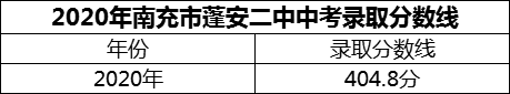 2024年南充市蓬安二中招生分?jǐn)?shù)是多少分？