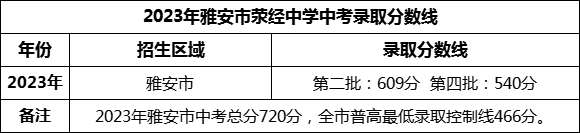 2024年雅安市滎經(jīng)中學(xué)招生分?jǐn)?shù)是多少分？