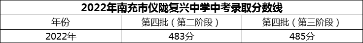 2024年南充市儀隴復(fù)興中學(xué)招生分?jǐn)?shù)是多少分？