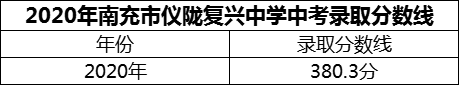 2024年南充市儀隴復(fù)興中學(xué)招生分?jǐn)?shù)是多少分？