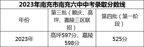2024年南充市南充六中招生分?jǐn)?shù)是多少分？