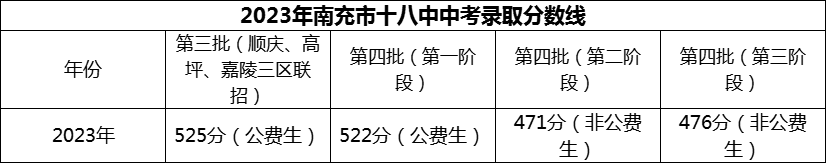 2024年南充市十八中招生分?jǐn)?shù)是多少分？