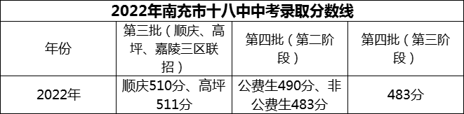 2024年南充市十八中招生分?jǐn)?shù)是多少分？