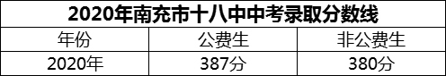 2024年南充市十八中招生分?jǐn)?shù)是多少分？