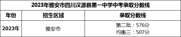 2024年雅安市四川漢源縣第一中學(xué)招生分?jǐn)?shù)是多少分？