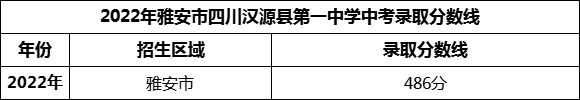 2024年雅安市四川漢源縣第一中學(xué)招生分?jǐn)?shù)是多少分？
