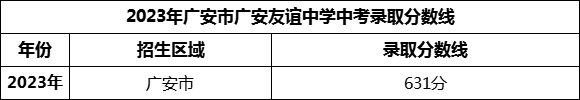 2024年廣安市廣安友誼中學(xué)招生分?jǐn)?shù)是多少分？