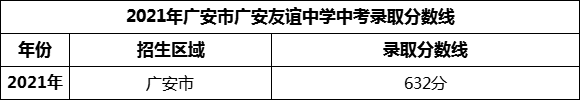 2024年廣安市廣安友誼中學(xué)招生分?jǐn)?shù)是多少分？
