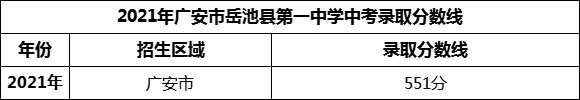 2024年廣安市岳池縣第一中學(xué)招生分?jǐn)?shù)是多少分？