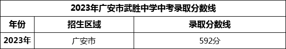 2024年廣安市武勝中學(xué)招生分?jǐn)?shù)是多少分？