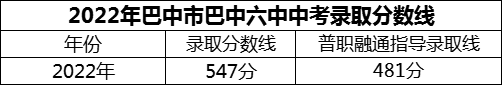 2024年巴中市巴中六中招生分數(shù)是多少分？