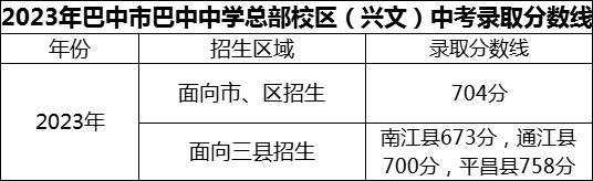 2024年巴中市巴中中學(xué)總部校區(qū)（興文）招生分?jǐn)?shù)是多少分？