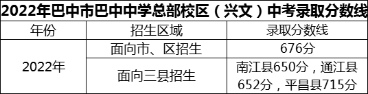 2024年巴中市巴中中學(xué)總部校區(qū)（興文）招生分?jǐn)?shù)是多少分？