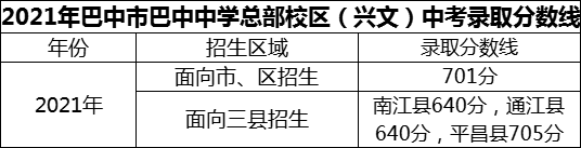 2024年巴中市巴中中學(xué)總部校區(qū)（興文）招生分?jǐn)?shù)是多少分？