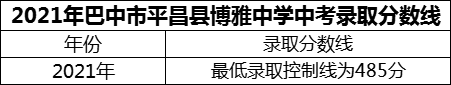 2024年巴中市平昌縣博雅中學(xué)招生分?jǐn)?shù)是多少分？