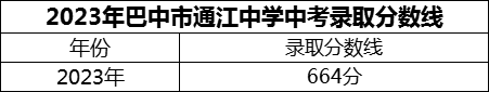 2024年巴中市通江中學招生分數(shù)是多少分？