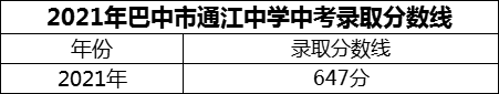 2024年巴中市通江中學招生分數(shù)是多少分？