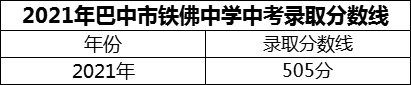 2024年巴中市鐵佛中學(xué)招生分?jǐn)?shù)是多少分？