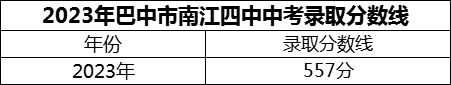 2024年巴中市南江四中招生分數(shù)是多少分？