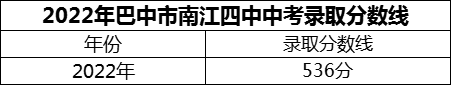 2024年巴中市南江四中招生分數(shù)是多少分？
