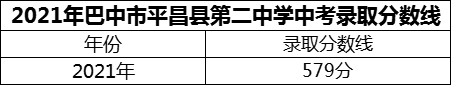 2024年巴中市平昌縣第二中學(xué)招生分?jǐn)?shù)是多少分？