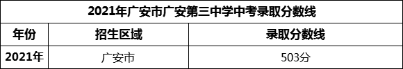 2024年廣安市廣安第三中學(xué)招生分?jǐn)?shù)是多少分？