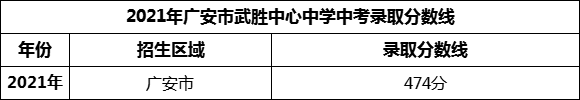 2024年廣安市武勝中心中學招生分數(shù)是多少分？