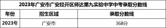 2024年廣安市廣安經(jīng)開區(qū)師達第九實驗中學(xué)招生分?jǐn)?shù)是多少分