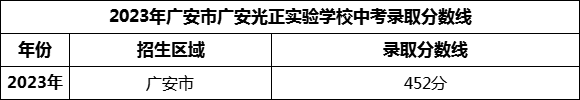 2024年廣安市廣安光正實(shí)驗(yàn)學(xué)校招生分?jǐn)?shù)是多少分？