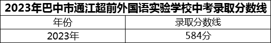2024年巴中市通江超前外國語實(shí)驗(yàn)學(xué)校招生分?jǐn)?shù)是多少分？