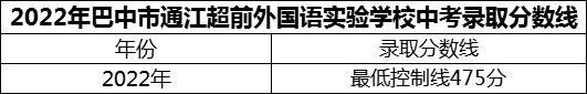 2024年巴中市通江超前外國語實(shí)驗(yàn)學(xué)校招生分?jǐn)?shù)是多少分？