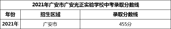 2024年廣安市廣安光正實(shí)驗(yàn)學(xué)校招生分?jǐn)?shù)是多少分？