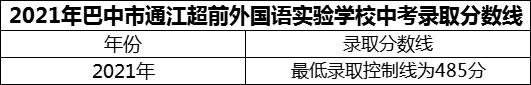2024年巴中市通江超前外國語實(shí)驗(yàn)學(xué)校招生分?jǐn)?shù)是多少分？