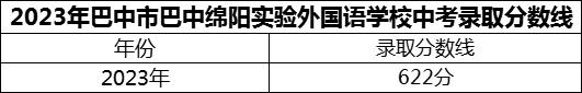 2024年巴中市巴中綿陽實驗外國語學(xué)校招生分?jǐn)?shù)是多少分？