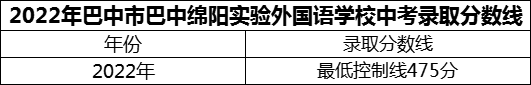 2024年巴中市巴中綿陽實驗外國語學(xué)校招生分?jǐn)?shù)是多少分？
