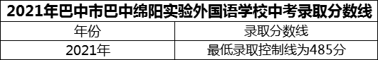 2024年巴中市巴中綿陽實驗外國語學(xué)校招生分?jǐn)?shù)是多少分？