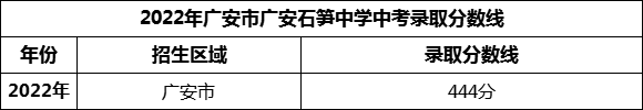 2024年廣安市廣安石筍中學招生分數是多少分？