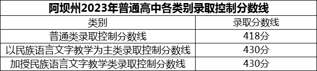 2024年阿壩州汶川中學(xué)招生分?jǐn)?shù)是多少分？