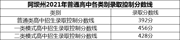 2024年阿壩州汶川中學(xué)招生分?jǐn)?shù)是多少分？