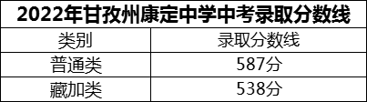 2024年甘孜州康定中學(xué)招生分?jǐn)?shù)是多少分？